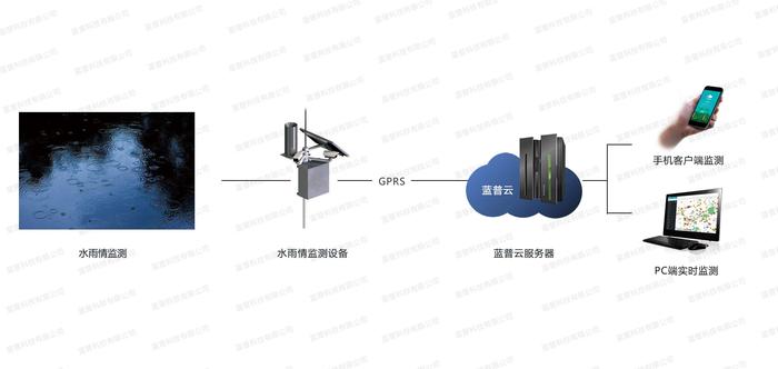 水雨情监测系统.jpg 水雨情监测系统.jpg